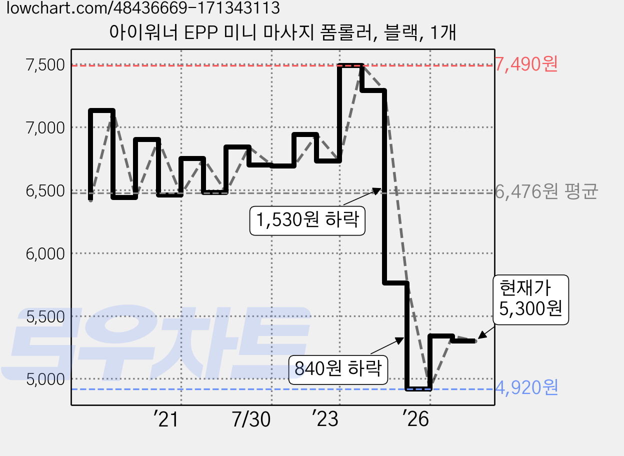 아이워너 EPP 미니 마사지 폼롤러, 블랙, 1개 가격 변동 차트, 현재가 5,300원, 관측 최저가 4,920원