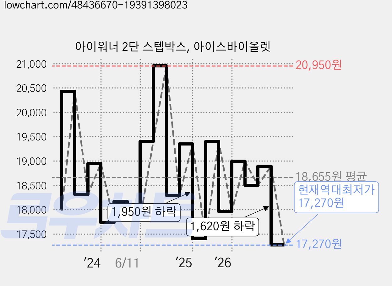 아이워너 2단 스텝박스, 아이스바이올렛 가격 변동 차트, 현재가 17,270원, 역대최저가