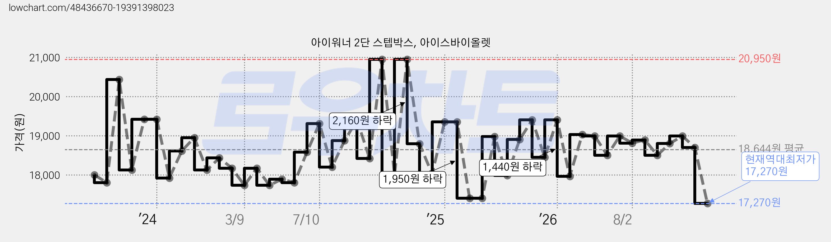 아이워너 2단 스텝박스, 아이스바이올렛 가격 변동 차트, 현재가 17,270원, 역대최저가