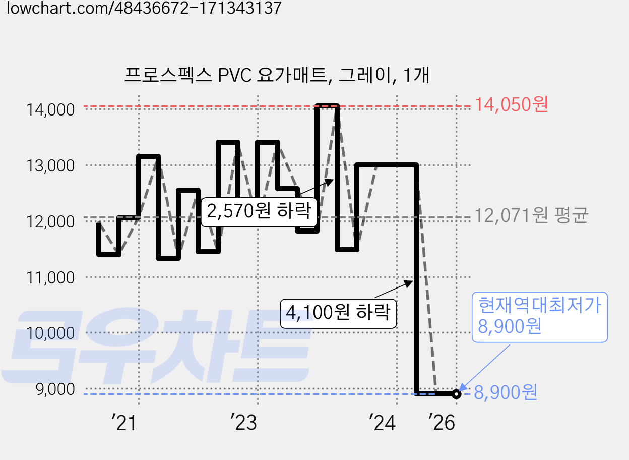 프로스펙스 PVC 요가매트, 그레이, 1개 가격 변동 차트, 현재가 8,900원, 역대최저가