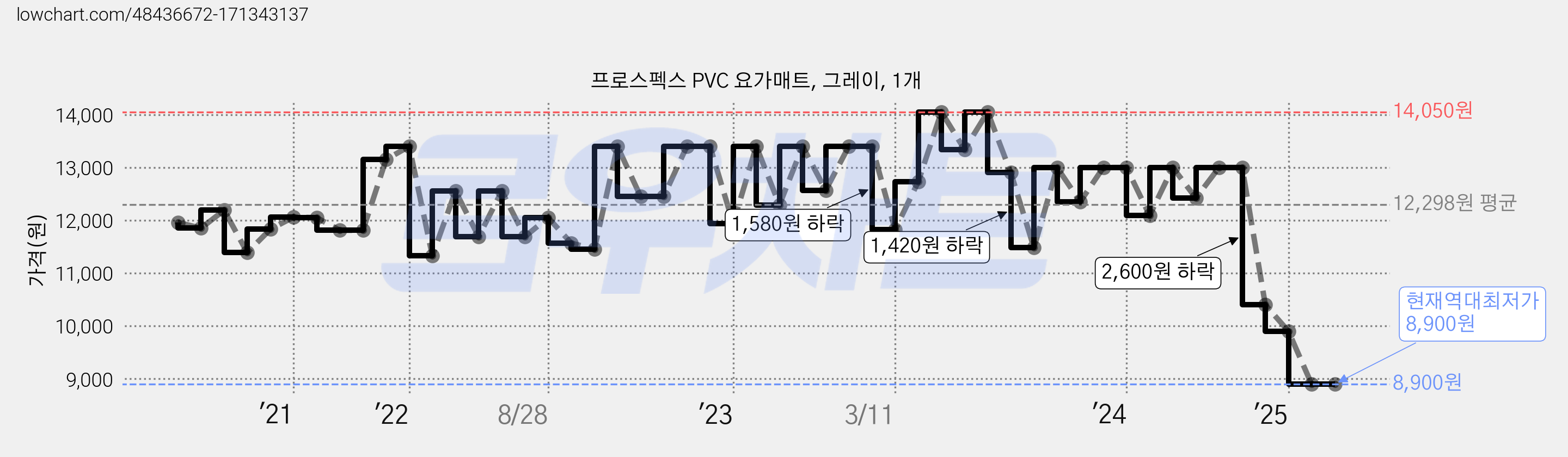 프로스펙스 PVC 요가매트, 그레이, 1개 가격 변동 차트, 현재가 8,900원, 역대최저가