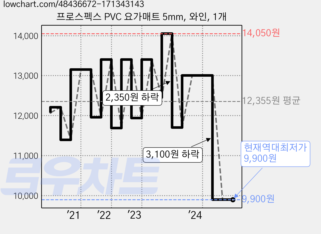 프로스펙스 PVC 요가매트 5mm, 와인, 1개 가격 변동 차트, 현재가 9,900원, 역대최저가