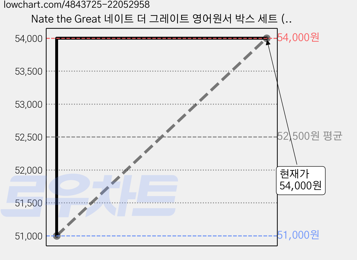 Nate the Great 네이트 더 그레이트 영어원서 박스 세트 (Book 1~12), 롱테일북스 가격 변동 차트, 현재가 54,000원, 관측 최저가 51,000원