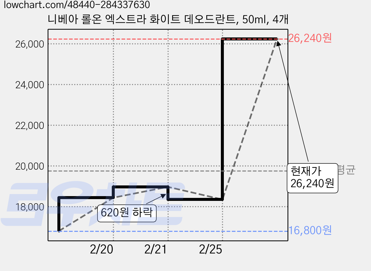 니베아 롤온 엑스트라 화이트 데오드란트, 50ml, 4개 가격 변동 차트, 현재가 26,240원, 관측 최저가 16,800원