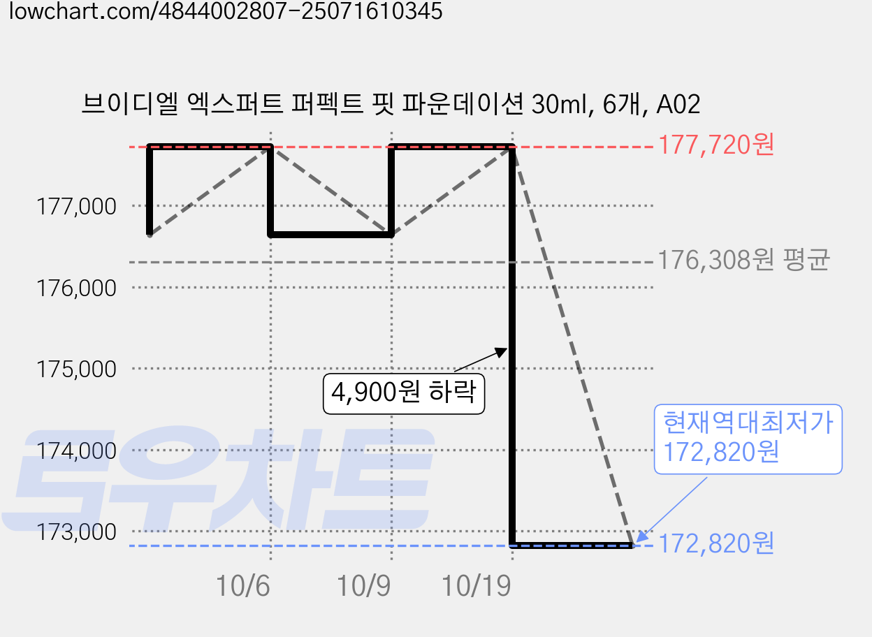 브이디엘 엑스퍼트 퍼펙트 핏 파운데이션 30ml, 6개, A02 가격 변동 차트, 현재가 172,820원, 역대최저가