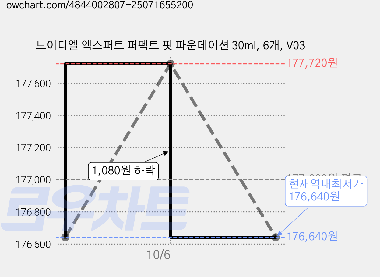 브이디엘 엑스퍼트 퍼펙트 핏 파운데이션 30ml, 6개, V03 가격 변동 차트, 현재가 176,640원, 역대최저가