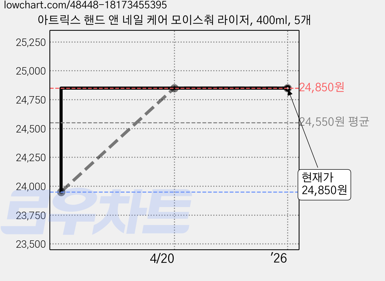 아트릭스 핸드 앤 네일 케어 모이스춰 라이저, 400ml, 5개 가격 변동 차트, 현재가 24,850원, 역대최저가