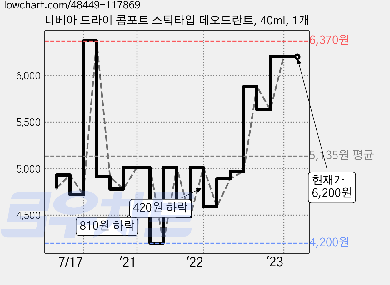 니베아 드라이 콤포트 스틱타입 데오드란트, 40ml, 1개 가격 변동 차트, 현재가 6,200원, 역대최저가