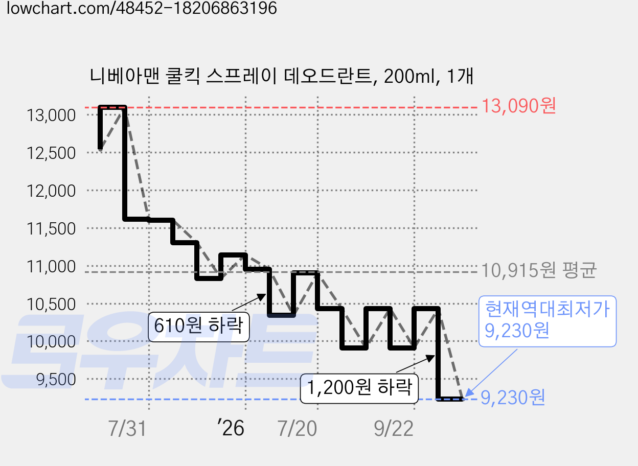 니베아맨 쿨킥 스프레이 데오드란트, 200ml, 1개 가격 변동 차트, 현재가 9,230원, 역대최저가