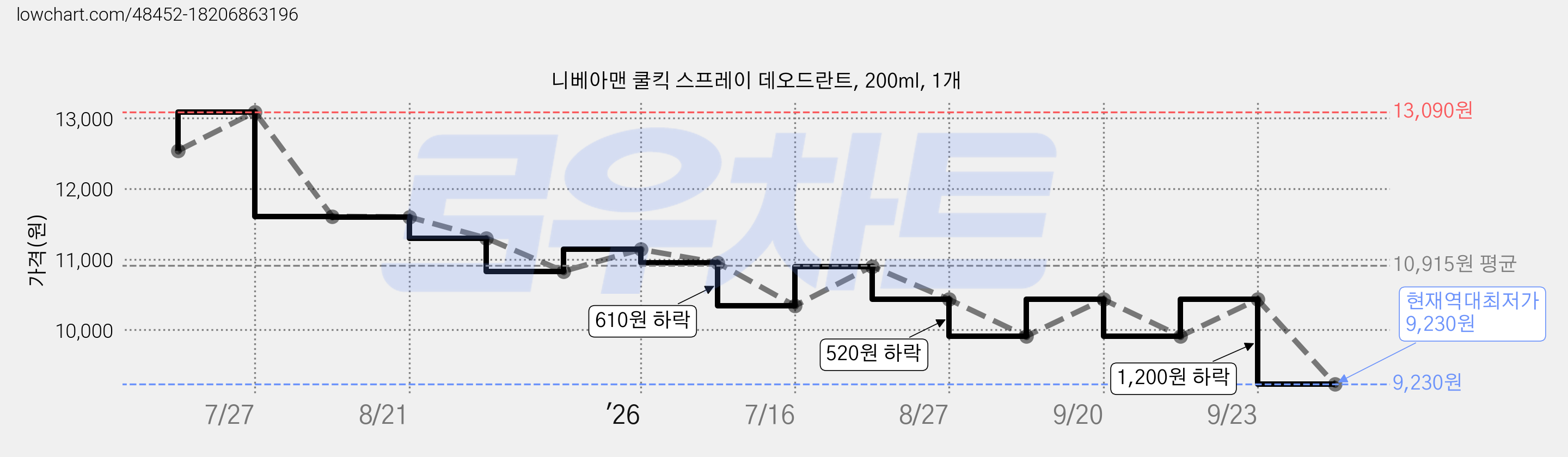 니베아맨 쿨킥 스프레이 데오드란트, 200ml, 1개 가격 변동 차트, 현재가 9,230원, 역대최저가