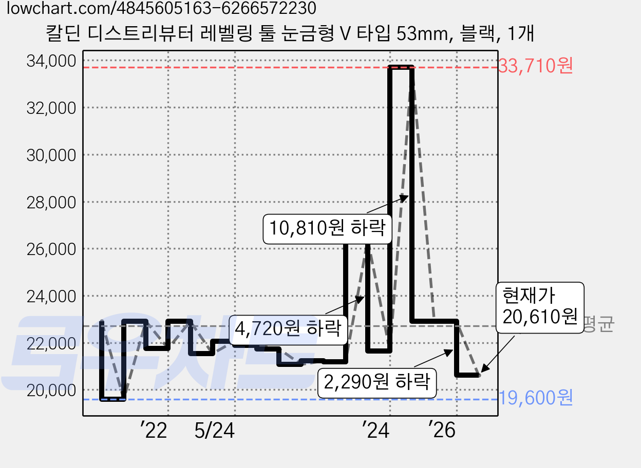 칼딘 디스트리뷰터 레벨링 툴 눈금형 V 타입 53mm, 블랙, 1개 가격 변동 차트, 현재가 20,610원, 관측 최저가 19,600원