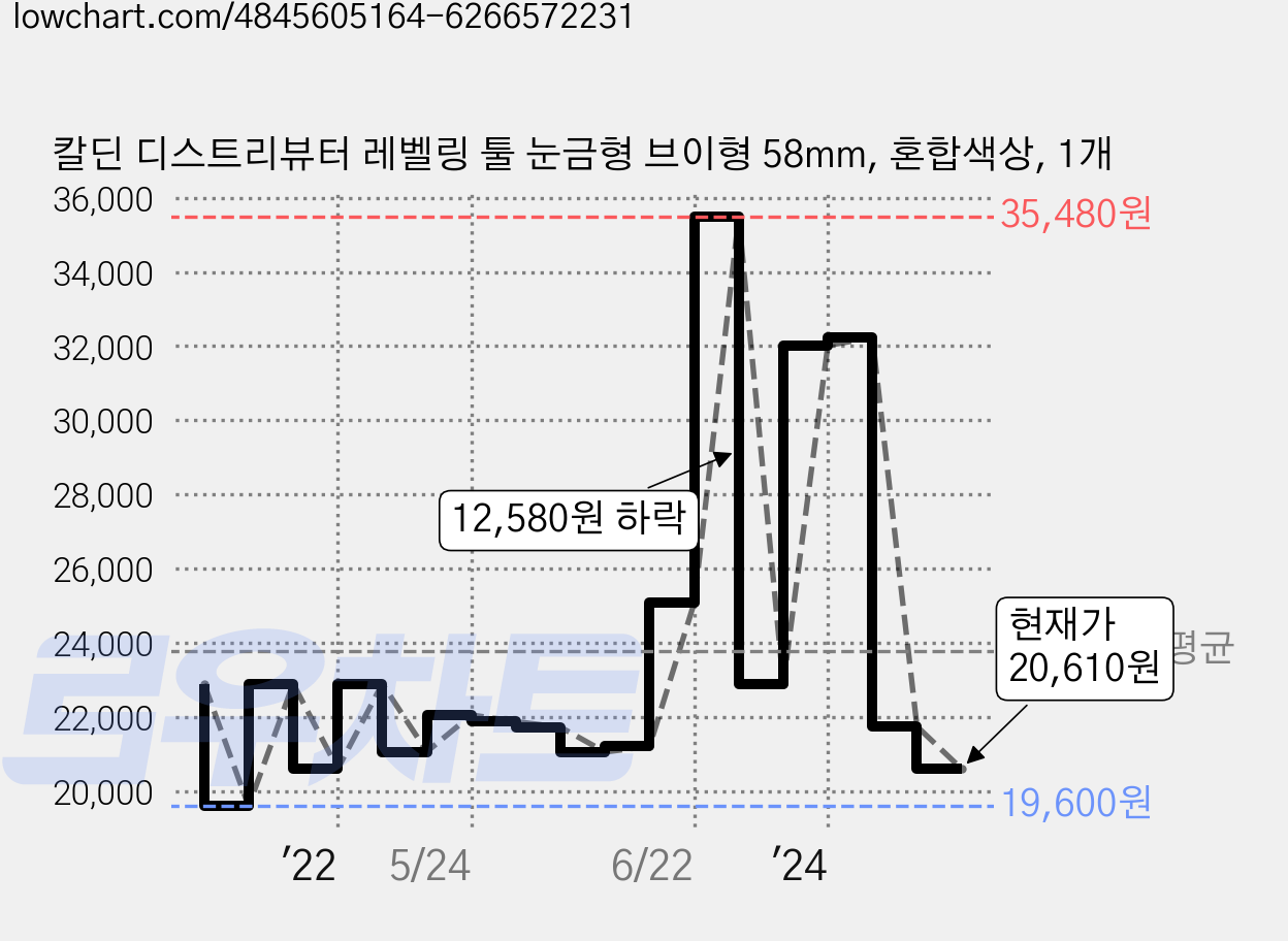 칼딘 디스트리뷰터 레벨링 툴 눈금형 브이형 58mm, 혼합색상, 1개 가격 변동 차트, 현재가 20,610원, 관측 최저가 19,600원