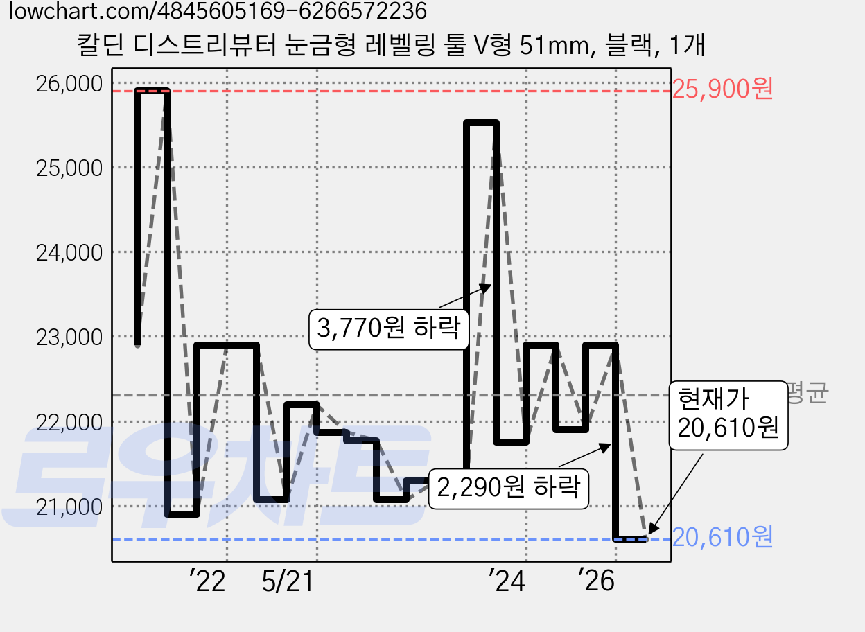 칼딘 디스트리뷰터 눈금형 레벨링 툴 V형 51mm, 블랙, 1개 가격 변동 차트, 현재가 20,610원, 관측 최저가 19,600원