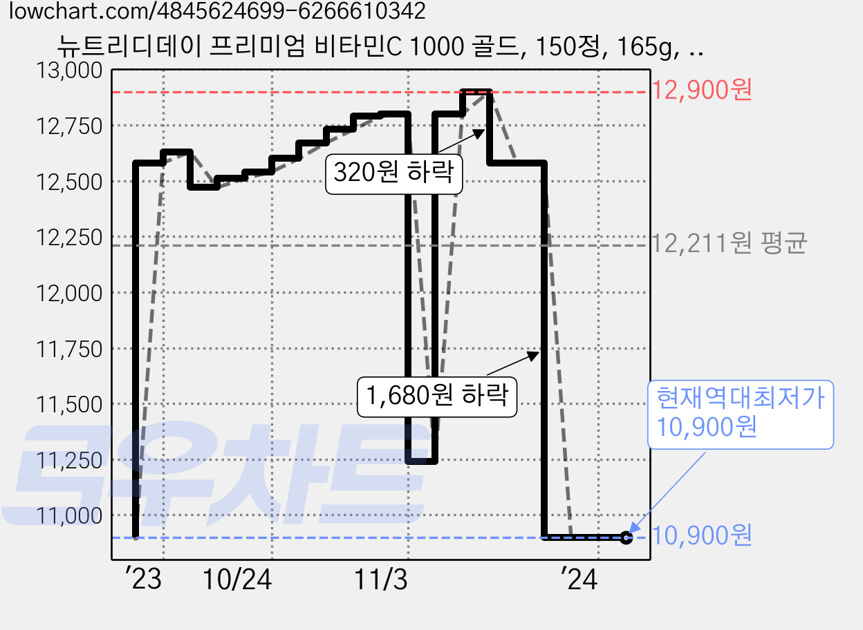 뉴트리디데이 프리미엄 비타민C 1000 골드, 150정, 165g, 1개 가격 변동 차트, 현재가 10,900원, 역대최저가