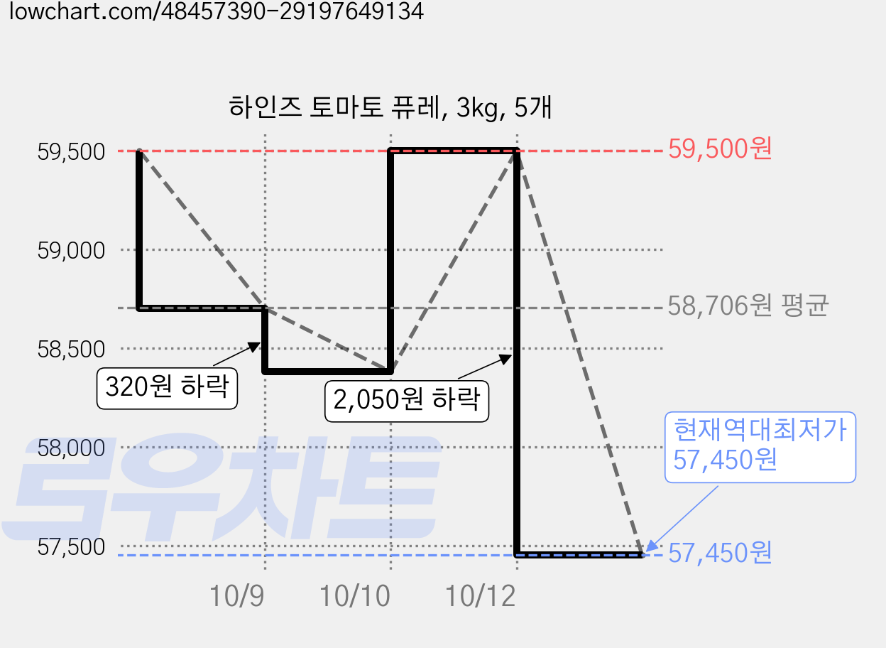 하인즈 토마토 퓨레, 3kg, 5개 가격 변동 차트, 현재가 57,450원, 역대최저가