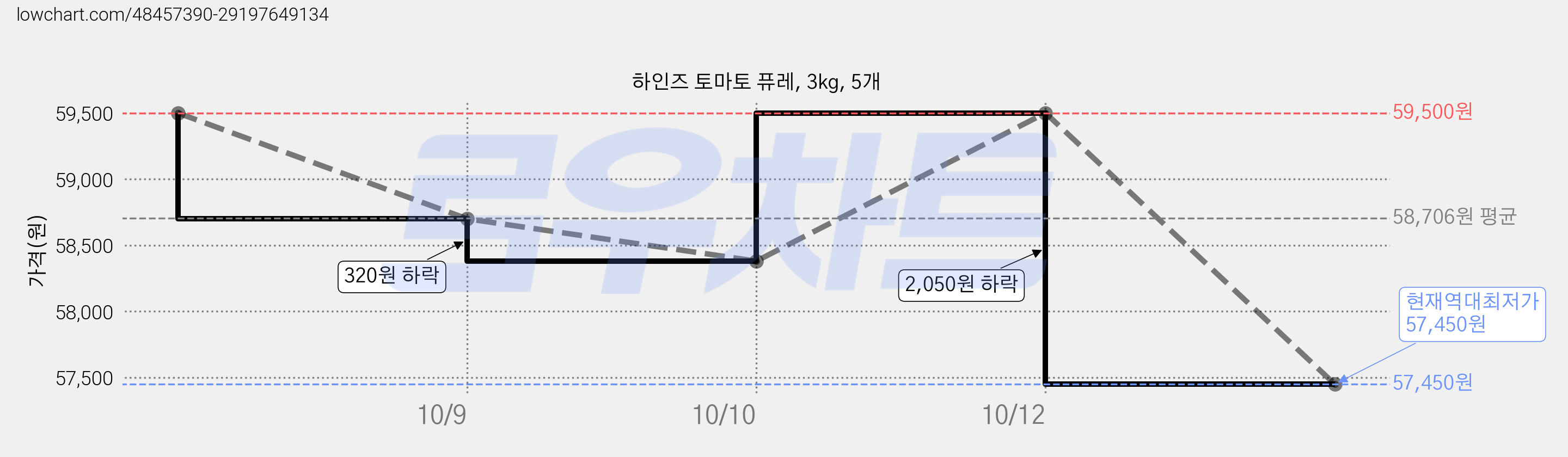 하인즈 토마토 퓨레, 3kg, 5개 가격 변동 차트, 현재가 57,450원, 역대최저가