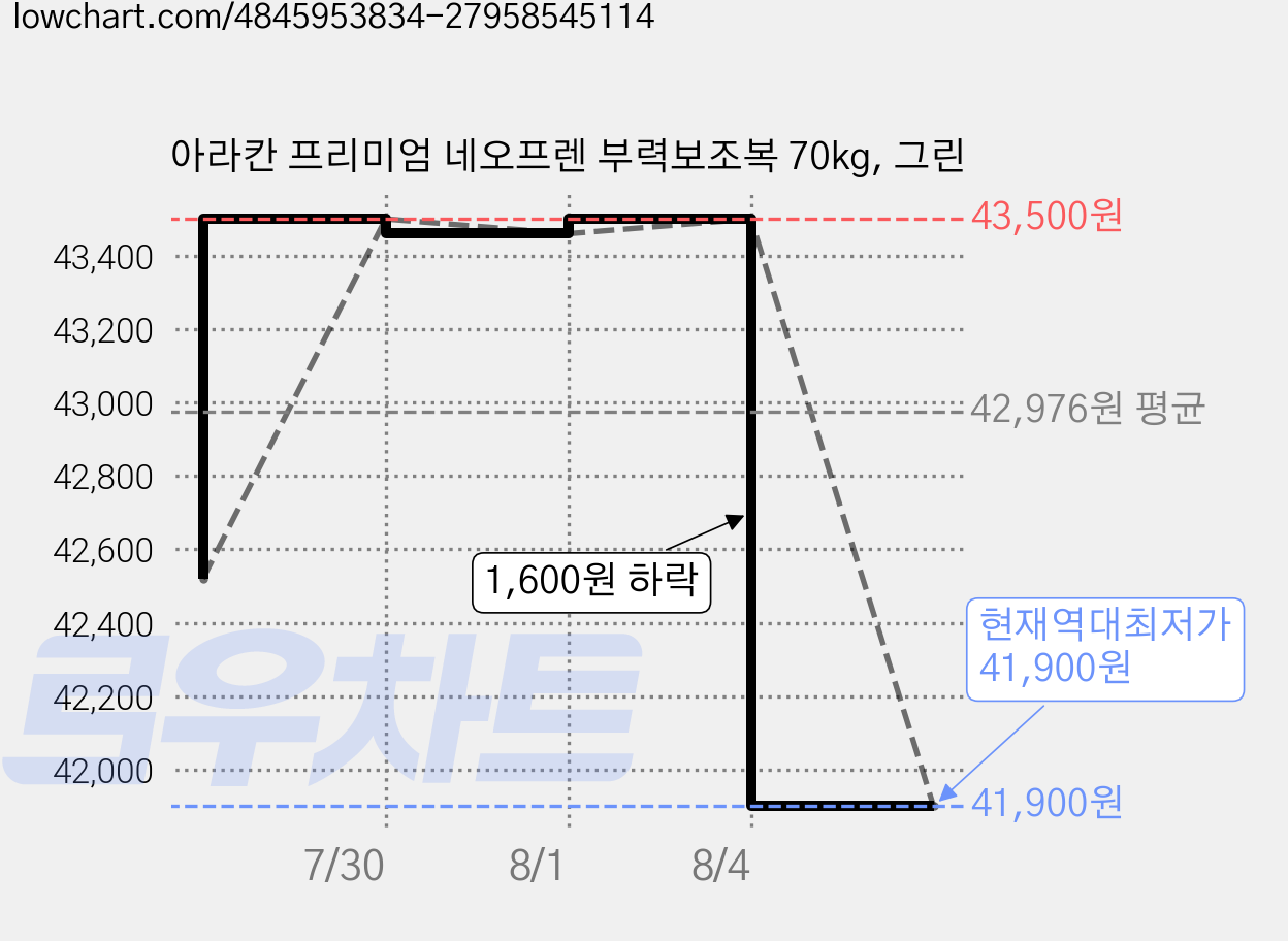 아라칸 프리미엄 네오프렌 부력보조복 70kg, 그린 가격 변동 차트, 현재가 41,900원, 역대최저가