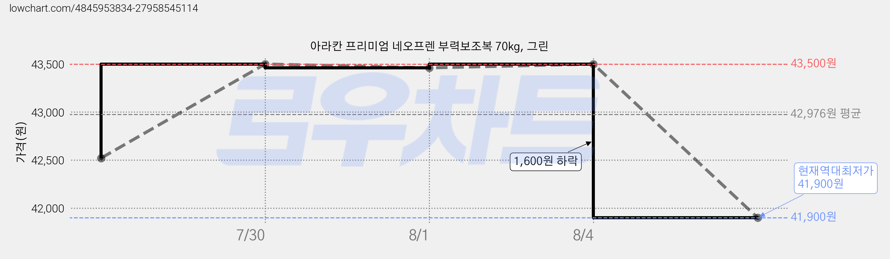 아라칸 프리미엄 네오프렌 부력보조복 70kg, 그린 가격 변동 차트, 현재가 41,900원, 역대최저가