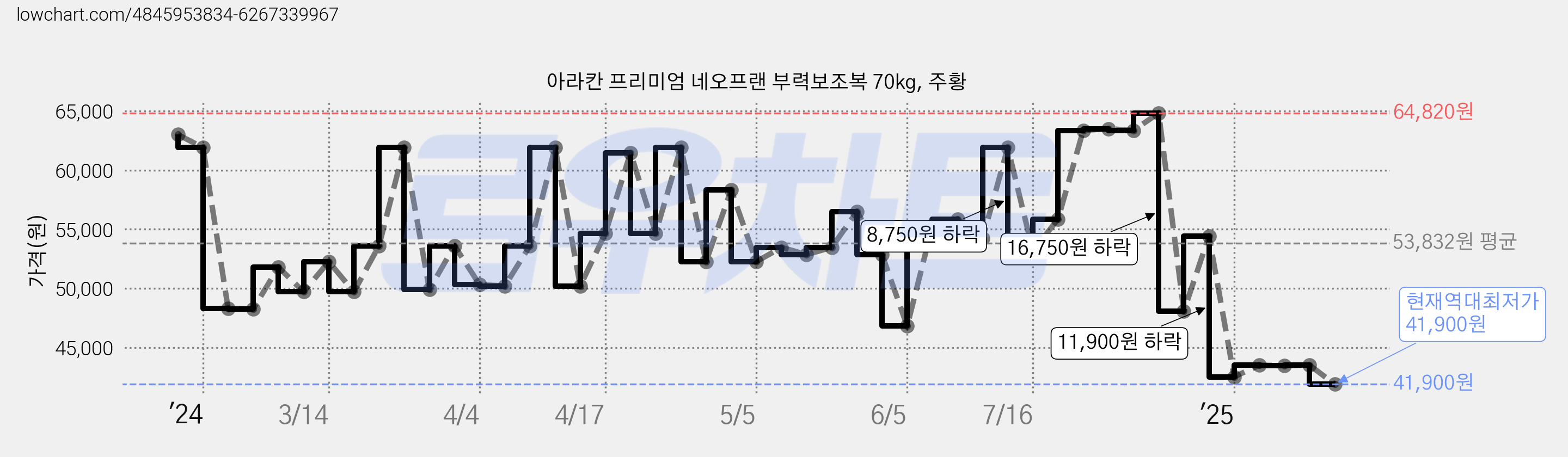 아라칸 프리미엄 네오프랜 부력보조복 70kg, 주황 가격 변동 차트, 현재가 41,900원, 역대최저가