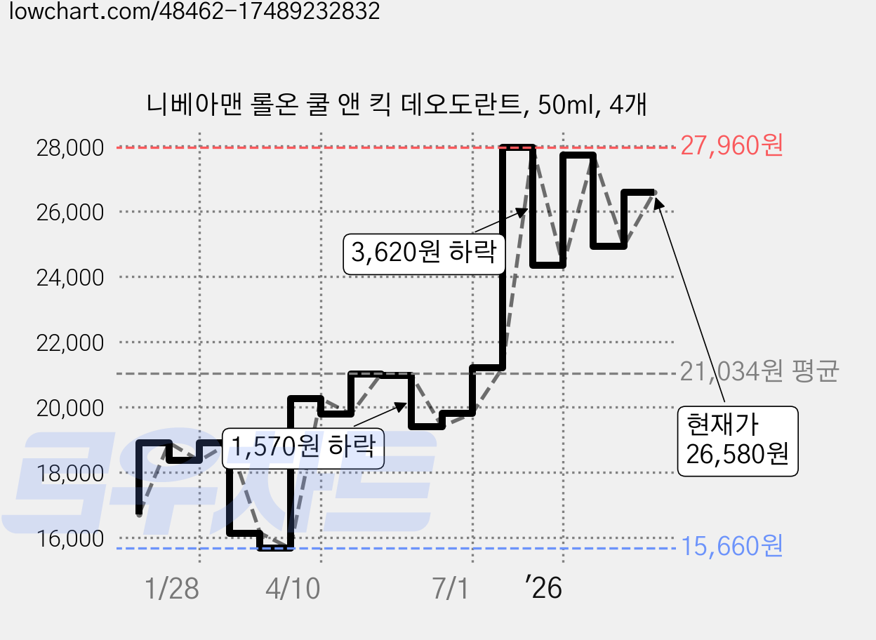 니베아맨 롤온 쿨 앤 킥 데오도란트, 50ml, 4개 가격 변동 차트, 현재가 26,580원, 관측 최저가 15,660원
