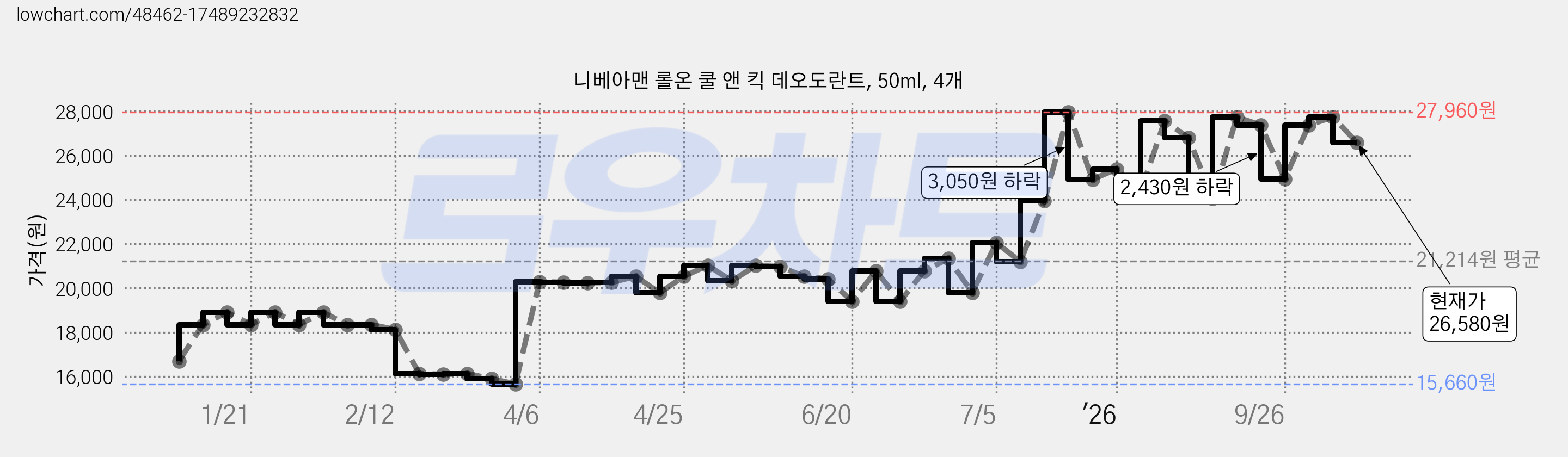 니베아맨 롤온 쿨 앤 킥 데오도란트, 50ml, 4개 가격 변동 차트, 현재가 26,580원, 관측 최저가 15,660원