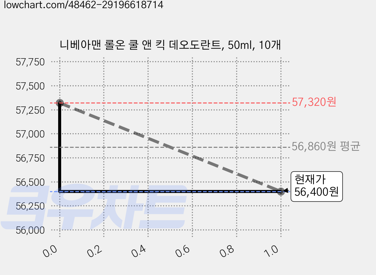 니베아맨 롤온 쿨 앤 킥 데오도란트, 50ml, 10개 가격 변동 차트, 현재가 56,400원, 관측 최저가 52,070원