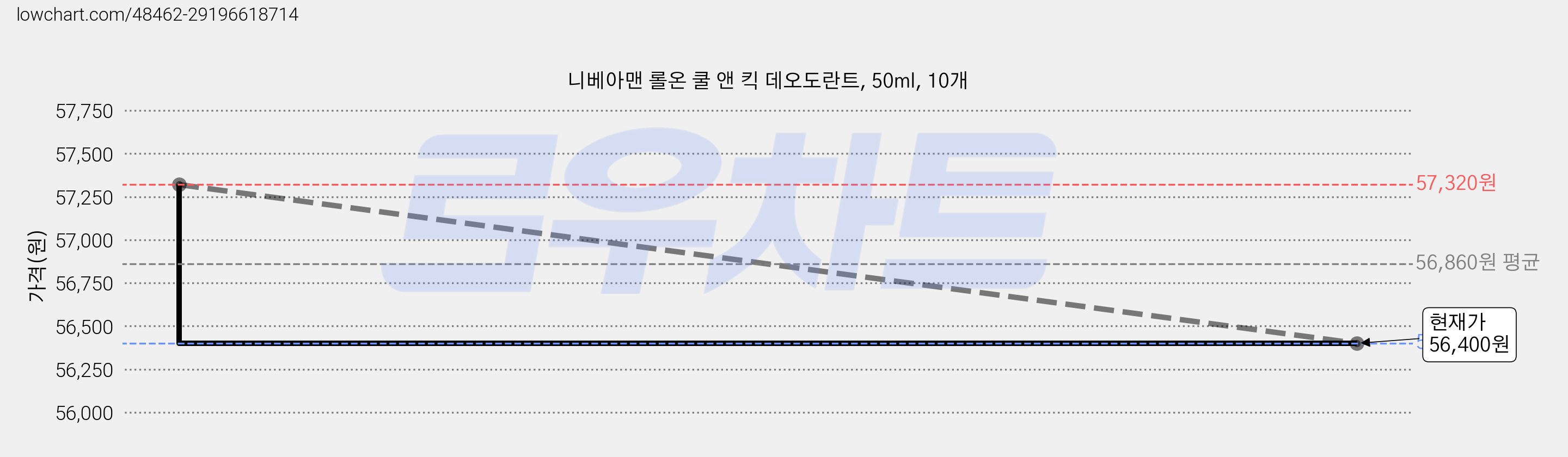 니베아맨 롤온 쿨 앤 킥 데오도란트, 50ml, 10개 가격 변동 차트, 현재가 56,400원, 관측 최저가 52,070원