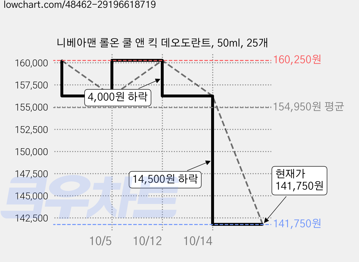 니베아맨 롤온 쿨 앤 킥 데오도란트, 50ml, 25개 가격 변동 차트, 현재가 141,750원, 관측 최저가 137,750원