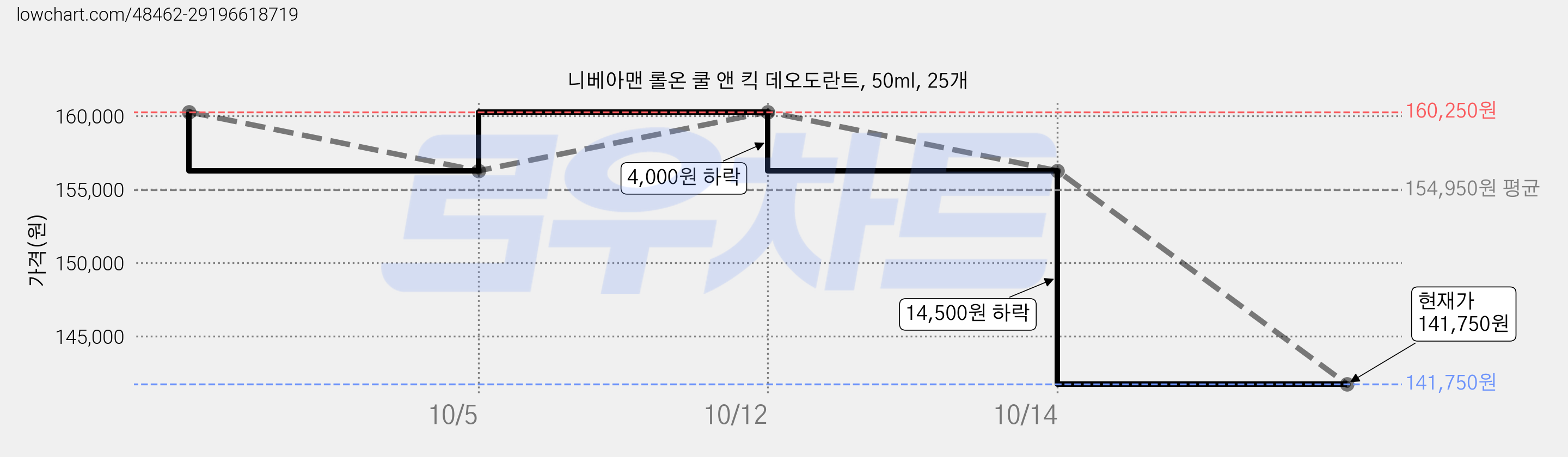 니베아맨 롤온 쿨 앤 킥 데오도란트, 50ml, 25개 가격 변동 차트, 현재가 141,750원, 관측 최저가 137,750원