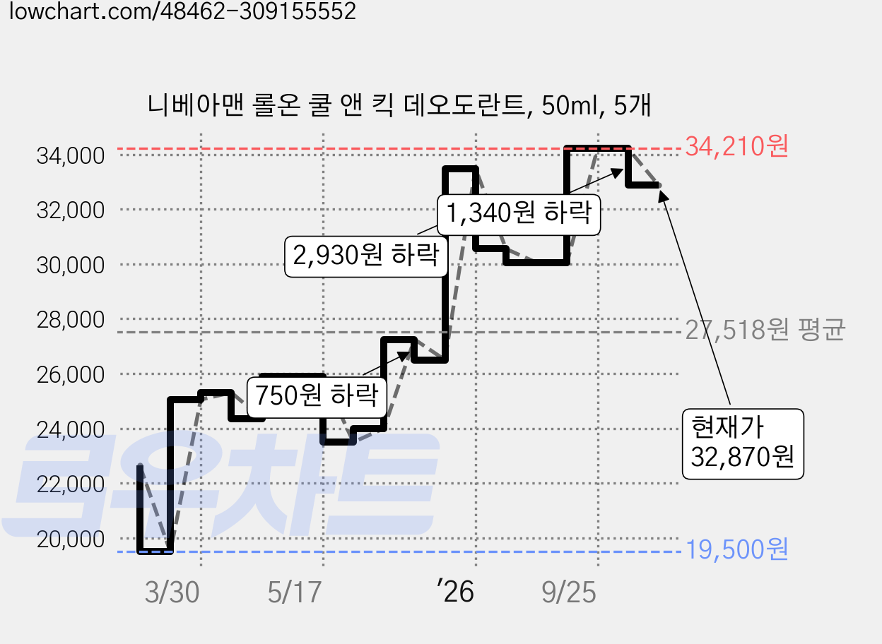 니베아맨 롤온 쿨 앤 킥 데오도란트, 50ml, 5개 가격 변동 차트, 현재가 32,870원, 관측 최저가 19,200원