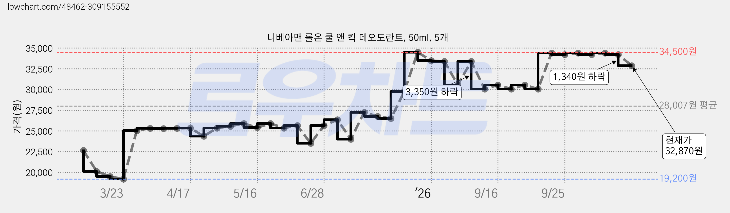 니베아맨 롤온 쿨 앤 킥 데오도란트, 50ml, 5개 가격 변동 차트, 현재가 32,870원, 관측 최저가 19,200원