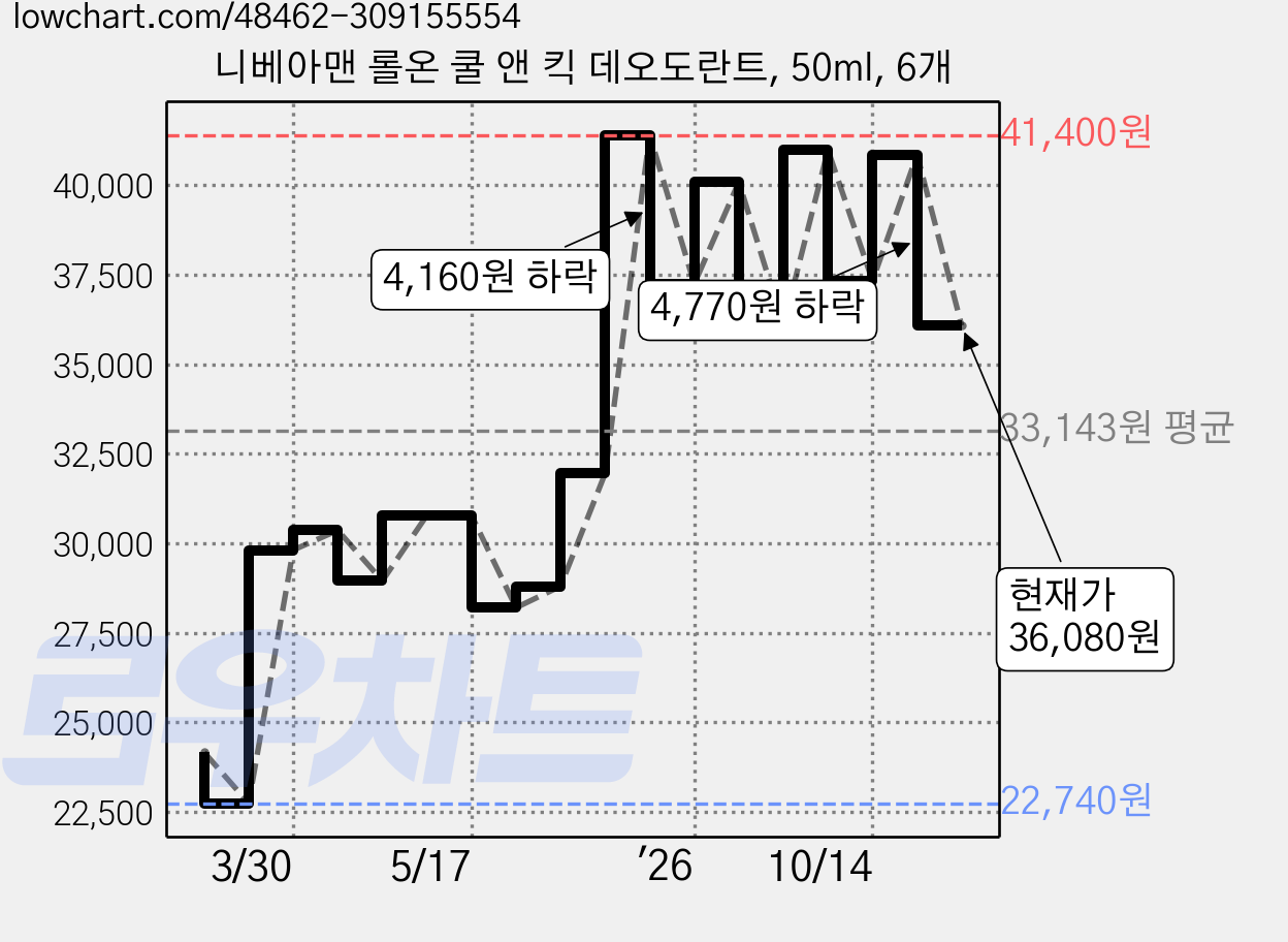 니베아맨 롤온 쿨 앤 킥 데오도란트, 50ml, 6개 가격 변동 차트, 현재가 36,080원, 관측 최저가 22,740원