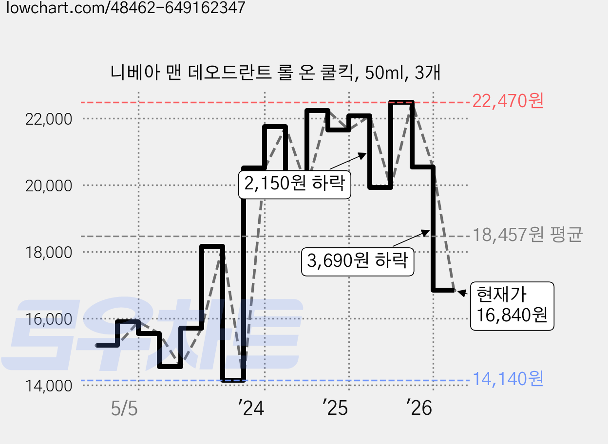 니베아 맨 데오드란트 롤 온 쿨킥, 50ml, 3개 가격 변동 차트, 현재가 16,840원, 관측 최저가 14,140원