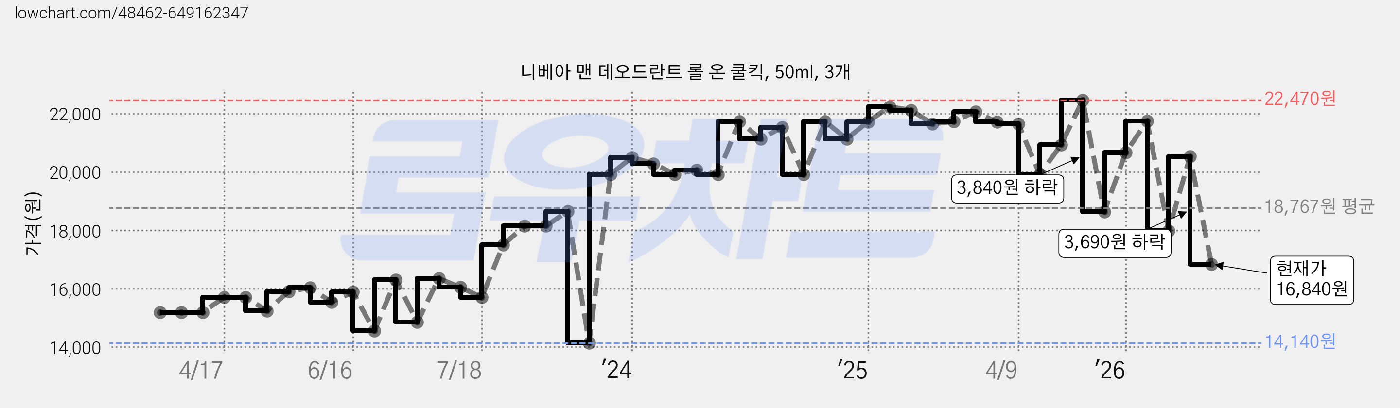 니베아 맨 데오드란트 롤 온 쿨킥, 50ml, 3개 가격 변동 차트, 현재가 16,840원, 관측 최저가 14,140원