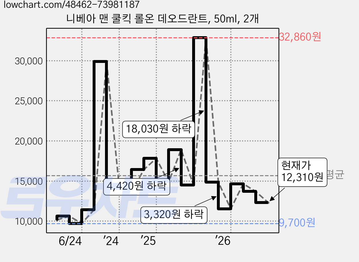 니베아 맨 쿨킥 롤온 데오드란트, 50ml, 2개 가격 변동 차트, 현재가 12,310원, 관측 최저가 9,700원