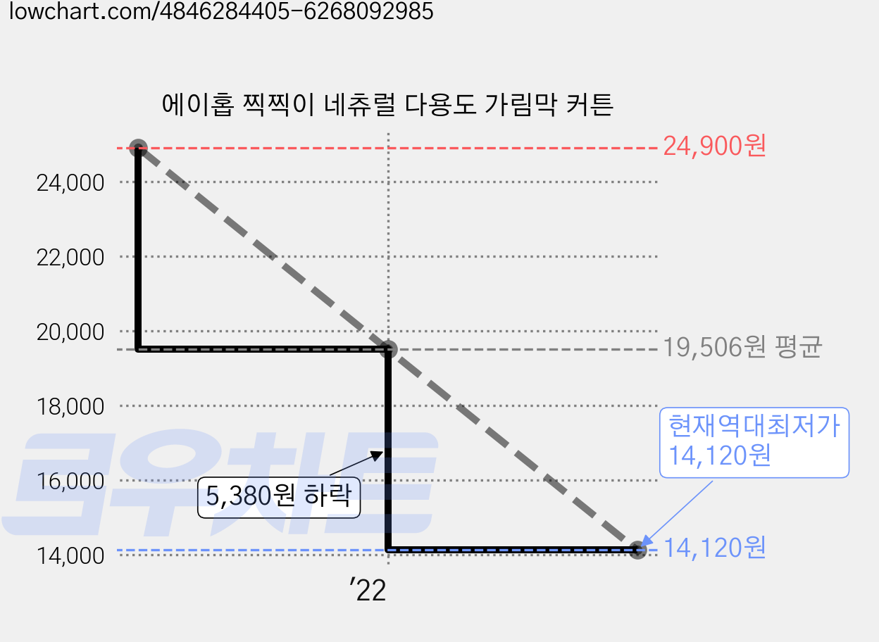 에이홉 찍찍이 네츄럴 다용도 가림막 커튼 가격 변동 차트, 현재가 14,120원, 역대최저가