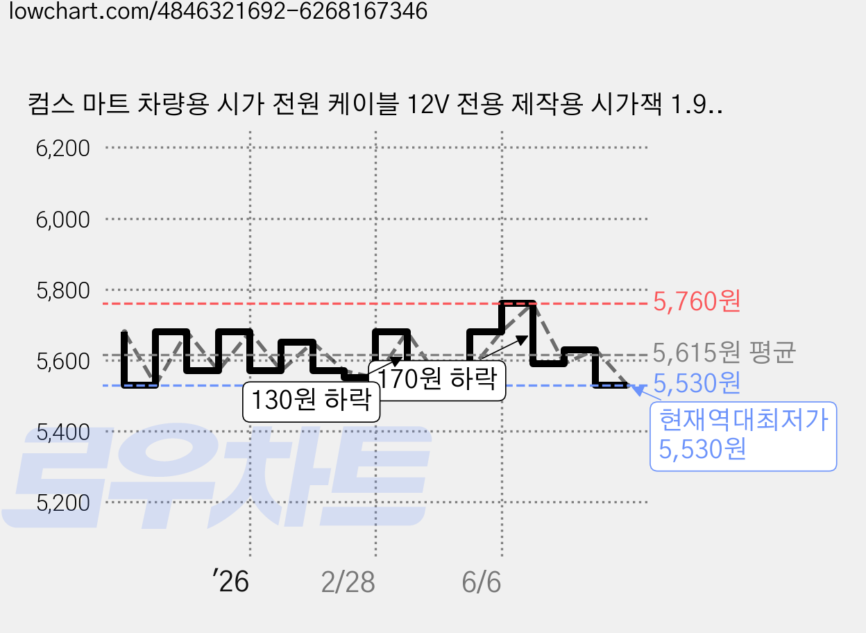 컴스 마트 차량용 시가 전원 케이블 12V 전용 제작용 시가잭 1.9m 가격 변동 차트, 현재가 5,530원, 역대최저가