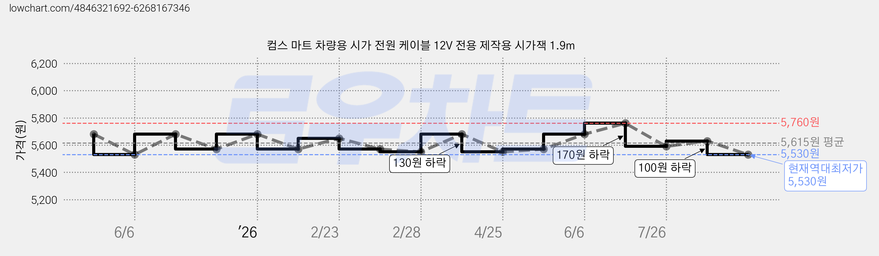 컴스 마트 차량용 시가 전원 케이블 12V 전용 제작용 시가잭 1.9m 가격 변동 차트, 현재가 5,530원, 역대최저가