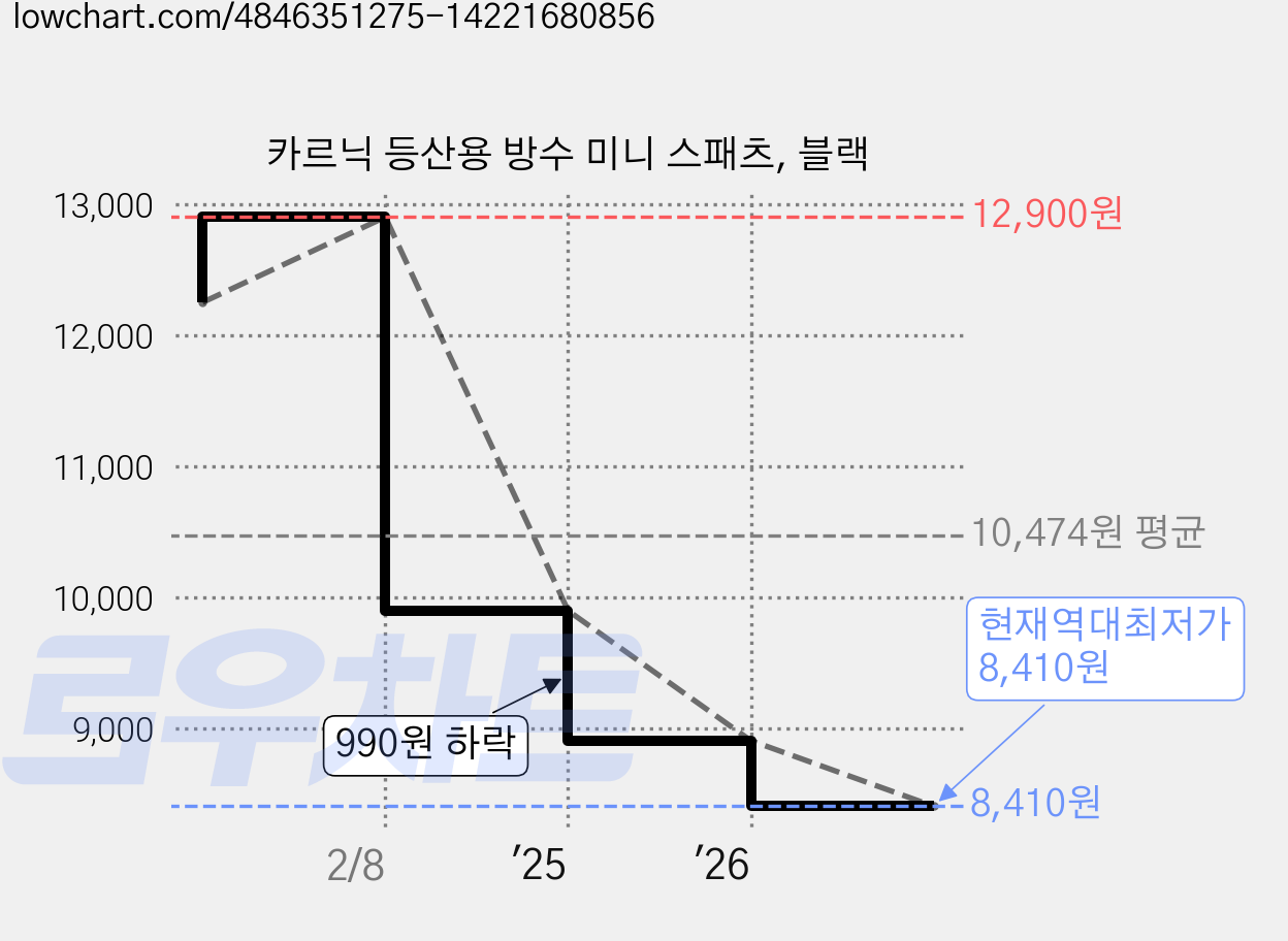 카르닉 등산용 방수 미니 스패츠, 블랙 가격 변동 차트, 현재가 8,410원, 역대최저가