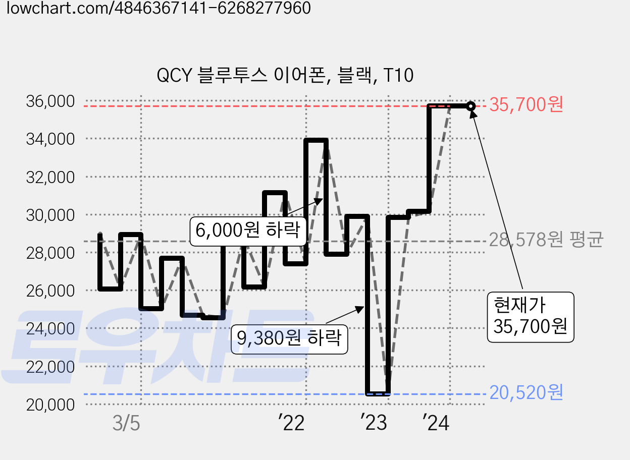 QCY 블루투스 이어폰, 블랙, T10 가격 변동 차트, 현재가 35,700원, 관측 최저가 20,520원