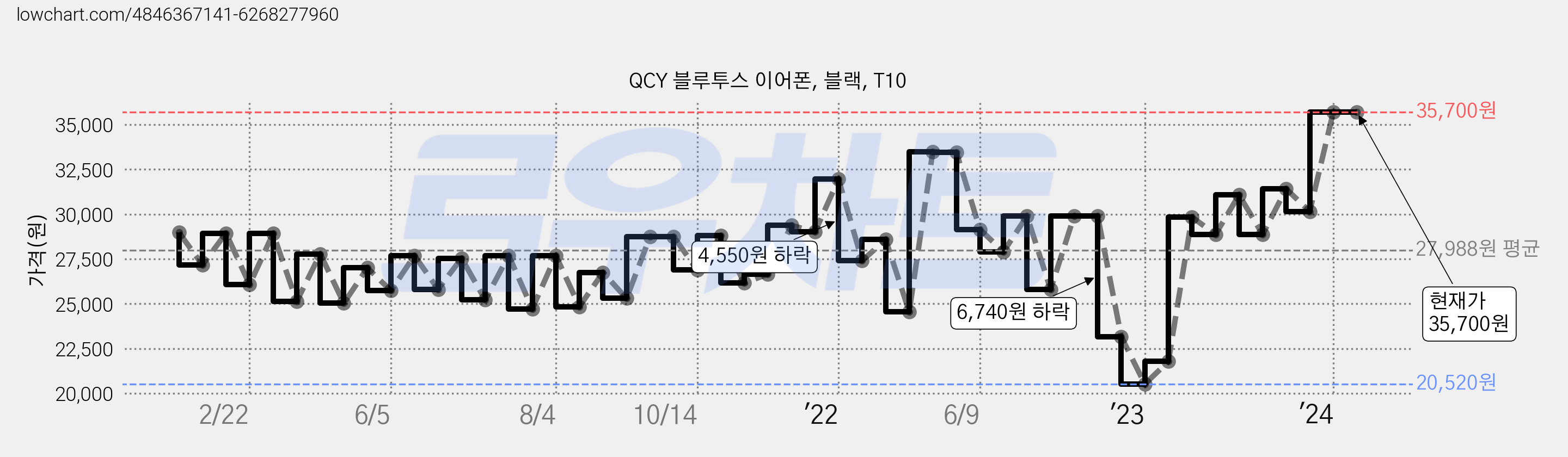 QCY 블루투스 이어폰, 블랙, T10 가격 변동 차트, 현재가 35,700원, 관측 최저가 20,520원
