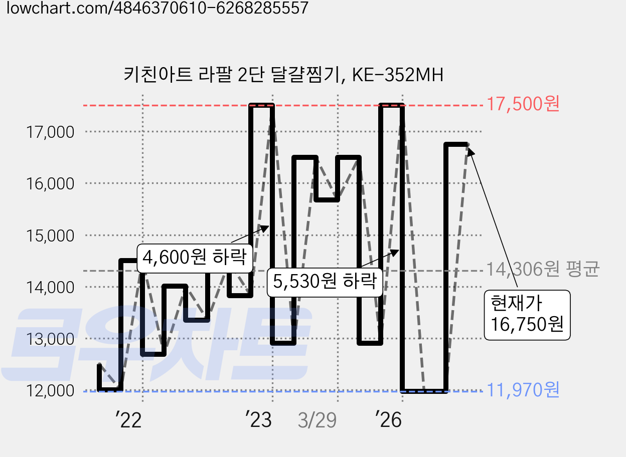 키친아트 라팔 2단 달걀찜기, KE-352MH 가격 변동 차트, 현재가 16,750원, 관측 최저가 9,900원