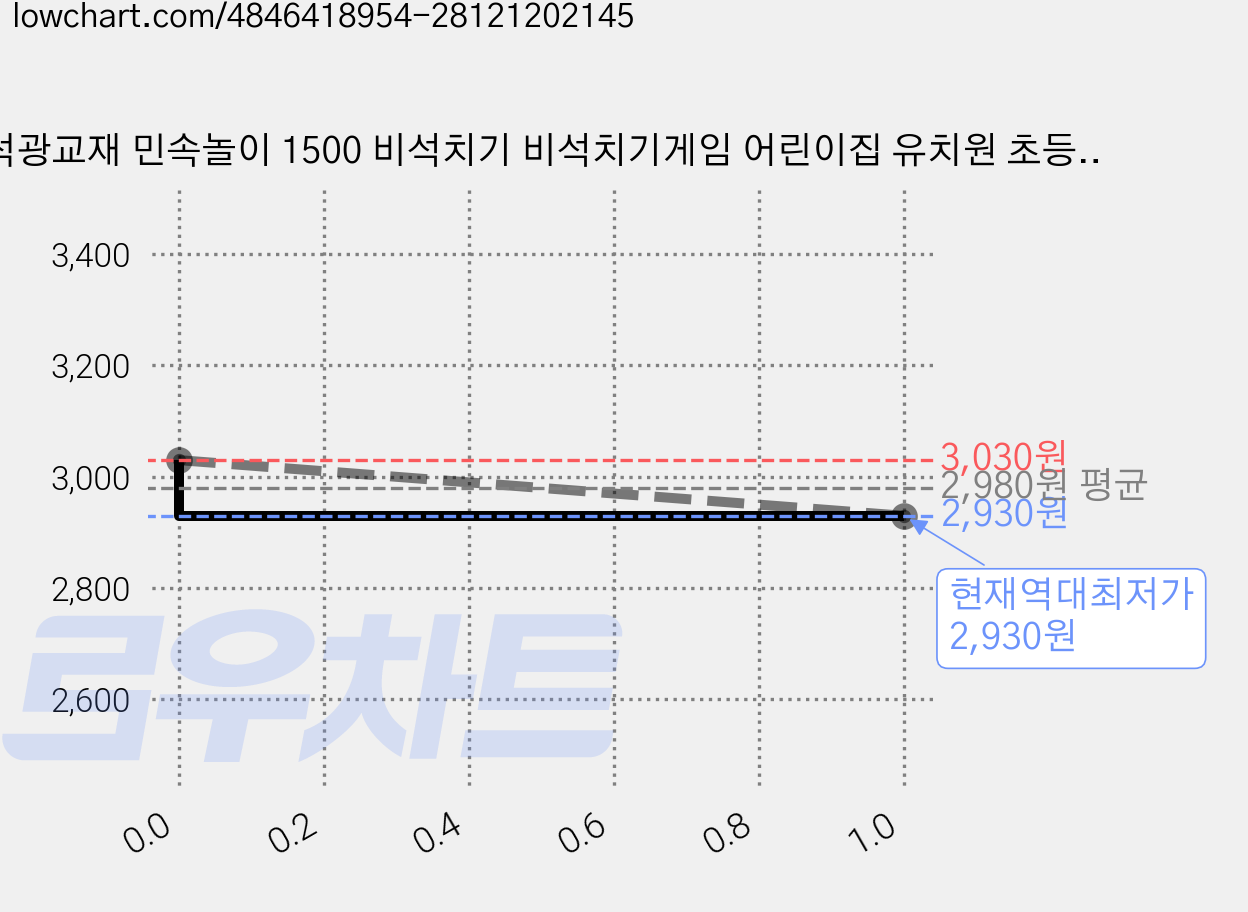석광교재 민속놀이 1500 비석치기 비석치기게임 어린이집 유치원 초등학교 체육용품, 1개 가격 변동 차트, 현재가 2,930원, 역대최저가