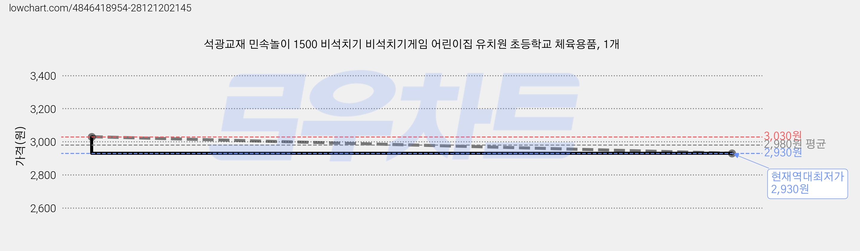 석광교재 민속놀이 1500 비석치기 비석치기게임 어린이집 유치원 초등학교 체육용품, 1개 가격 변동 차트, 현재가 2,930원, 역대최저가
