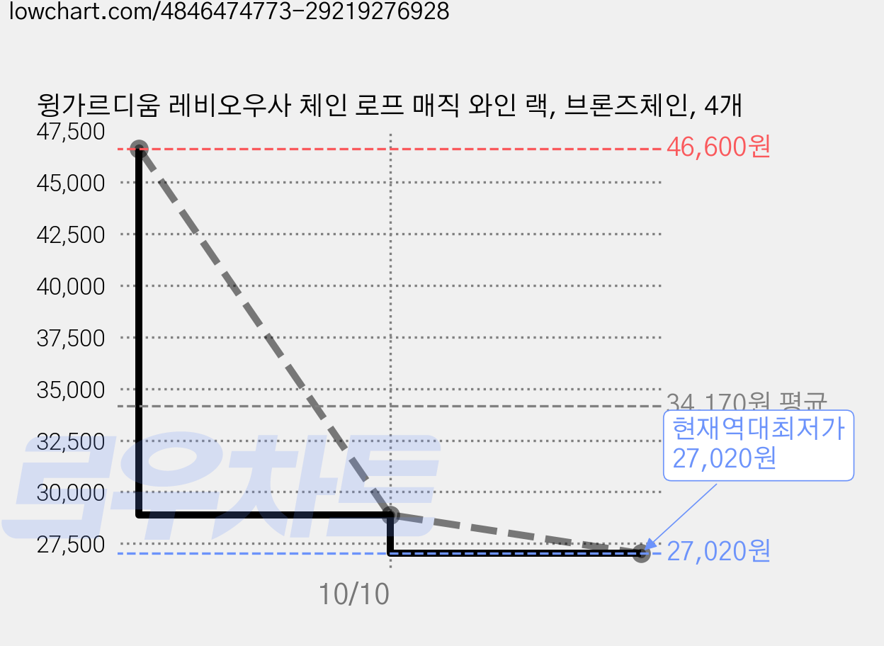윙가르디움 레비오우사 체인 로프 매직 와인 랙, 브론즈체인, 4개 가격 변동 차트, 현재가 27,020원, 역대최저가