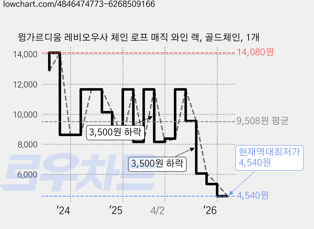 윙가르디움 레비오우사 체인 로프 매직 와인 랙, 골드체인, 1개 가격 변동 차트, 현재가 4,540원, 역대최저가
