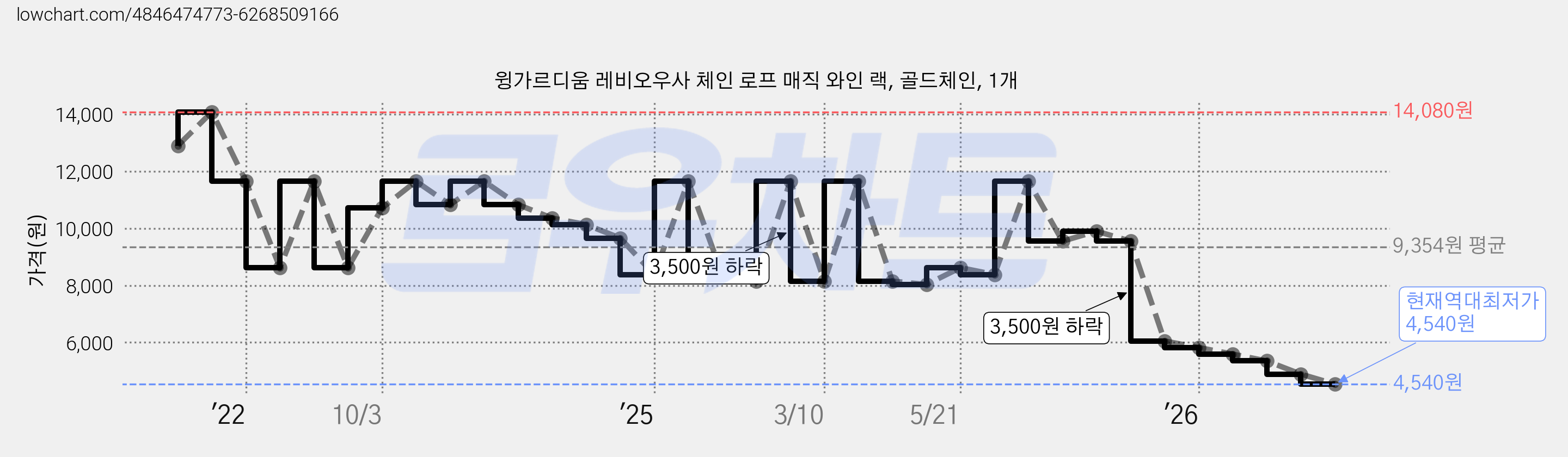 윙가르디움 레비오우사 체인 로프 매직 와인 랙, 골드체인, 1개 가격 변동 차트, 현재가 4,540원, 역대최저가