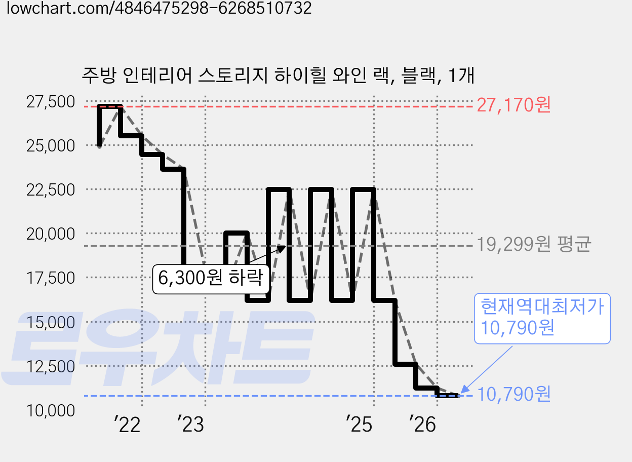 주방 인테리어 스토리지 하이힐 와인 랙, 블랙, 1개 가격 변동 차트, 현재가 10,790원, 역대최저가