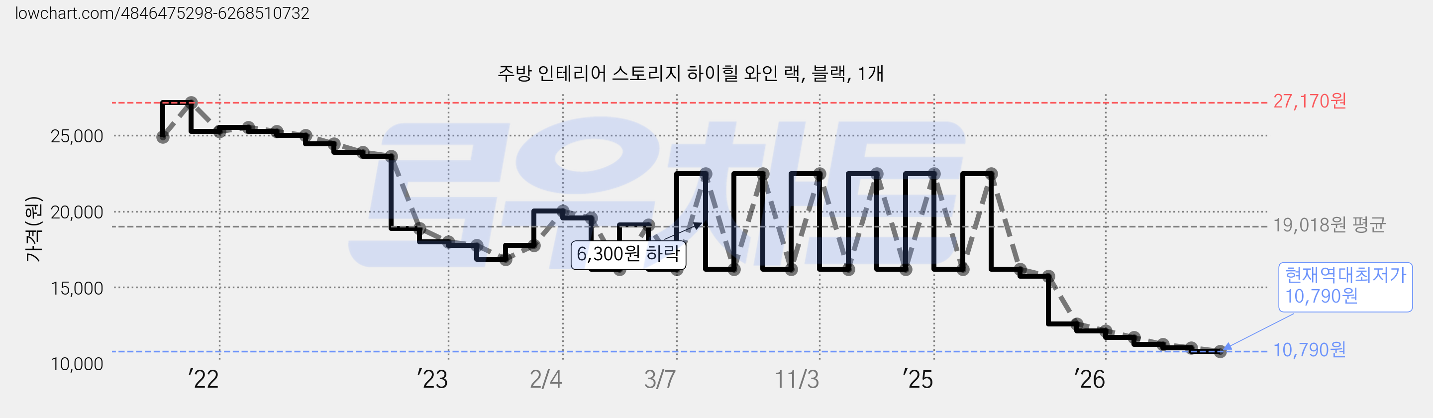 주방 인테리어 스토리지 하이힐 와인 랙, 블랙, 1개 가격 변동 차트, 현재가 10,790원, 역대최저가