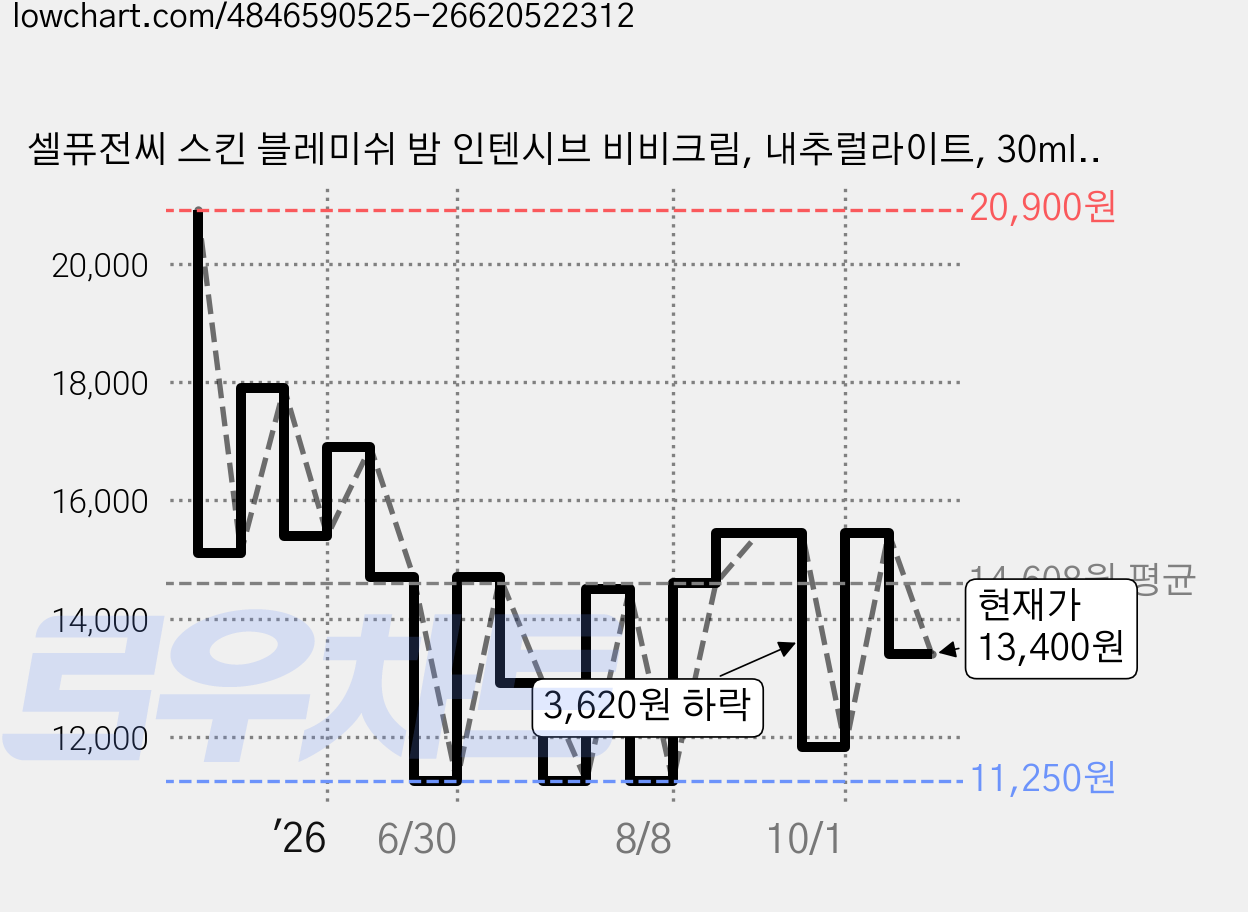 셀퓨전씨 스킨 블레미쉬 밤 인텐시브 비비크림, 내추럴라이트, 30ml, 1개 가격 변동 차트, 현재가 13,400원, 관측 최저가 10,420원